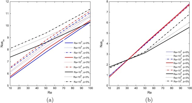 Average Nusselt number along left wall for various Re,Ra and ϕ (a) Case-I, (b) ...