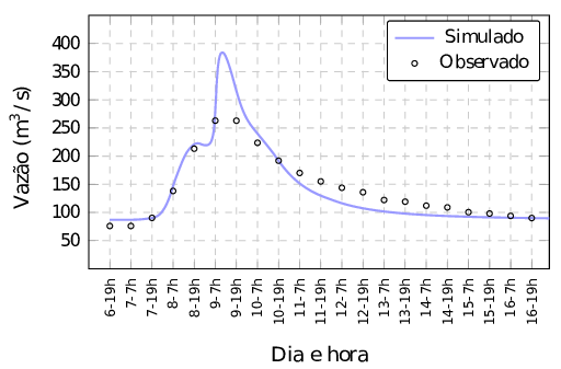 Hidrograma na sub-bacia 9 - Estação Porto Palmeirinha