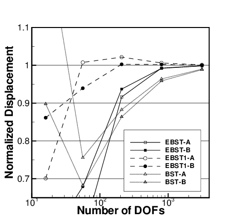 Cylindrical roof under dead weight. E=3 ×10⁶, ν=0.0, Thickness =3.0, shell weight =0.625 per unit area. (a) Geometry and mesh for orientation B. (b) Displacement of point B for both (structured) mesh orientations