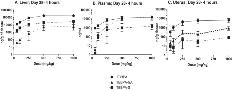 The concentration of TBBPA, TBBPA-GA, and TBBPA-S in A liver, B plasma, and C ...