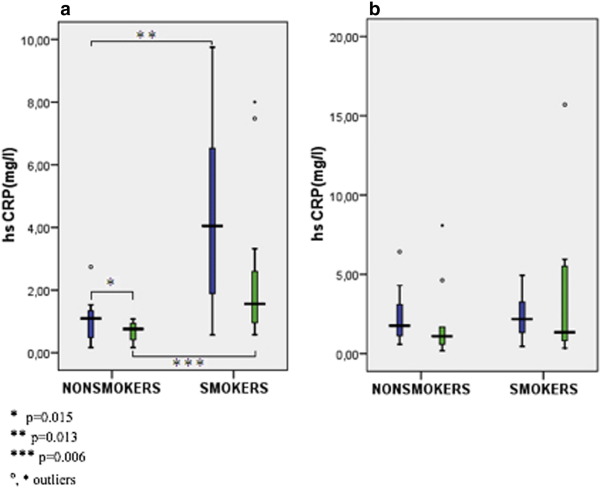 Comparison of hsCRP in smokers and non-smokers before and after CR in the diet ...