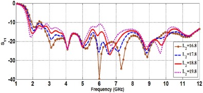 Effect of patch height L2 (in mm) on return loss.