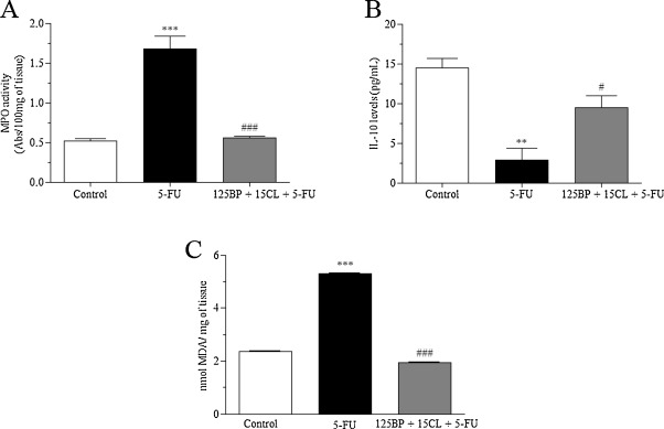 Effects of the mucoadhesive formulation of BP/CL on the inflammatory and ...