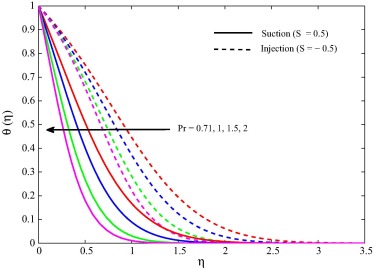 Temperature profiles for different Pr when ϕ=0.1 and Ra=0.5.
