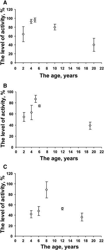 Activity of the 1,3-β-D-glucanases (mean±S.D.) in the mussel Crenomytilus ...