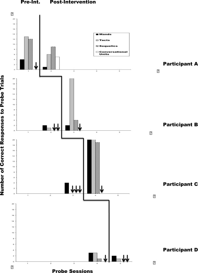 Number of correct responses to pre-and post-intervention probe trials for mands, ...