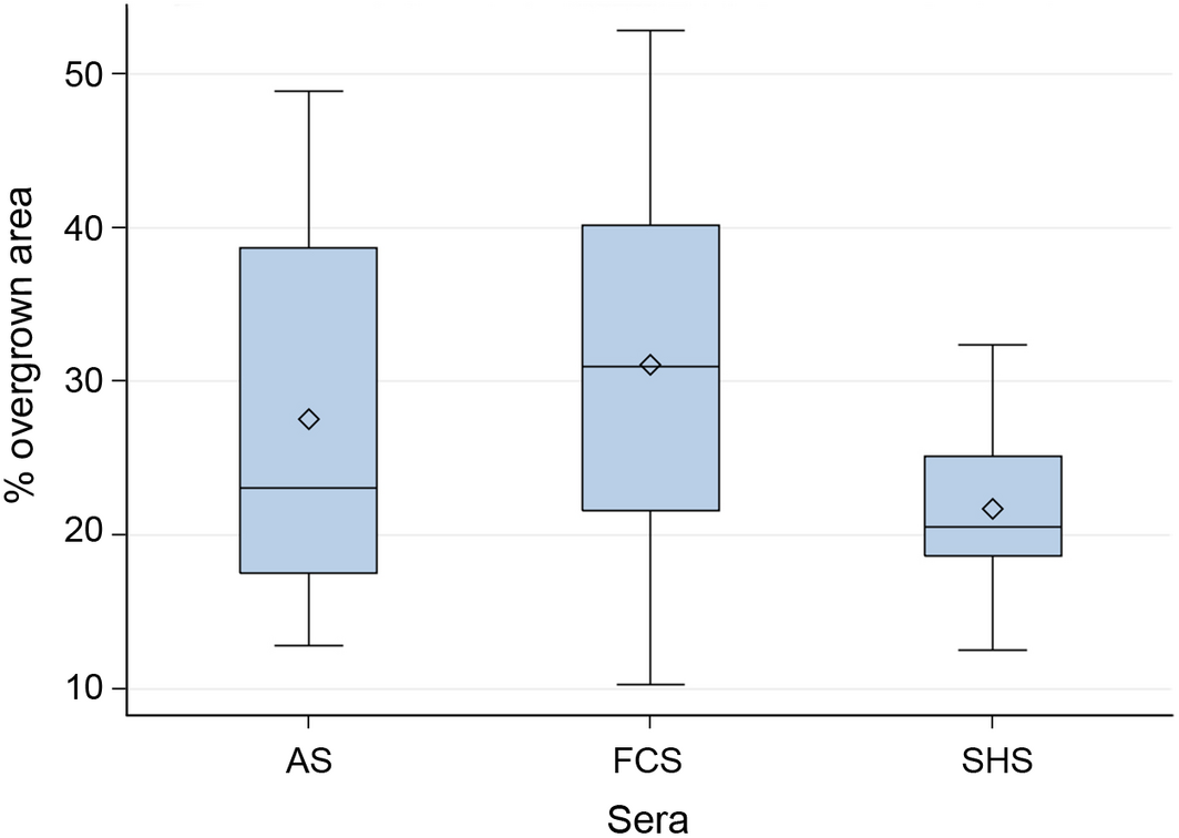 Figure 7.