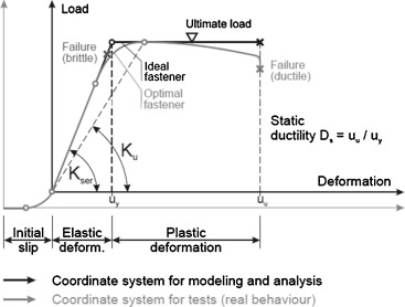Typical load-slip-curve of joints (Augustin, 2008).