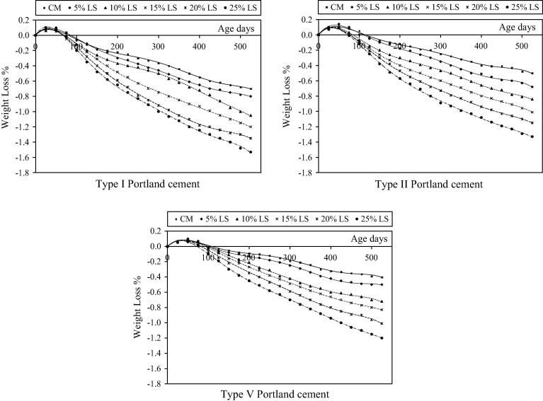 Weight loss percentages – age relations for limestone cement concrete made with ...