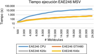 Tiempo ejecución GPU y CPU descriptores complejos (EAE246).