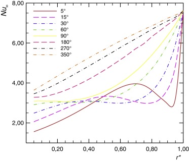 Comportamento do número de Nusselt limite para diversos formatos de setor de ...