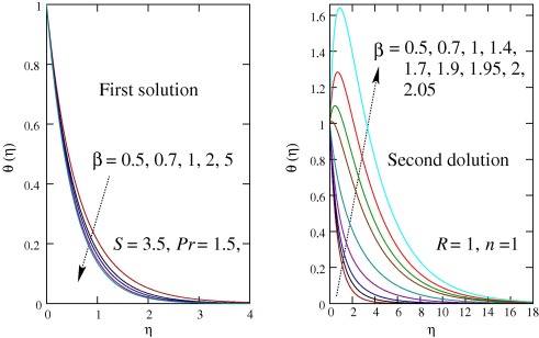 Effect of β on the temperature profiles θ(η).