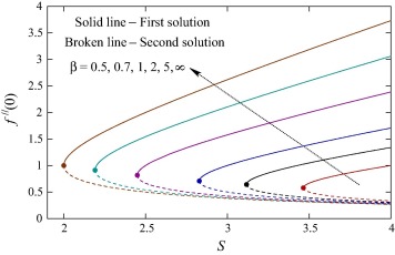 Values of f″(0) against S for various values of β.