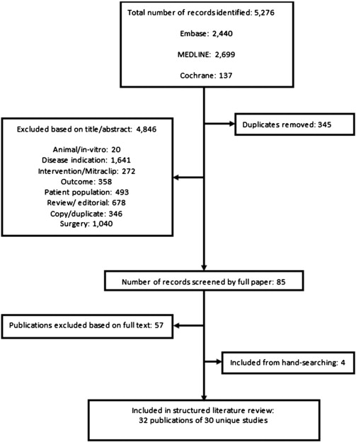 Flow diagram of included/excluded studies.
