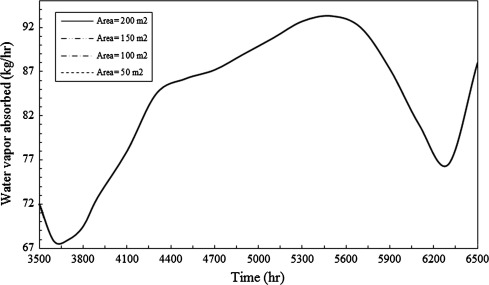 Effect of changing evacuated tube collector area on amount of absorbs water ...