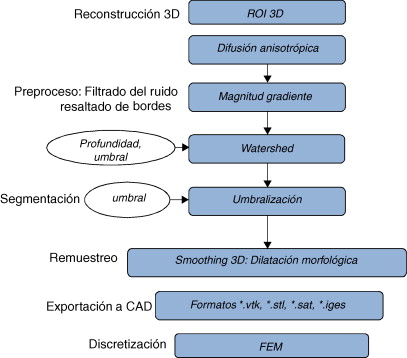 Flujograma para la obtención del modelo del ventrículo izquierdo.