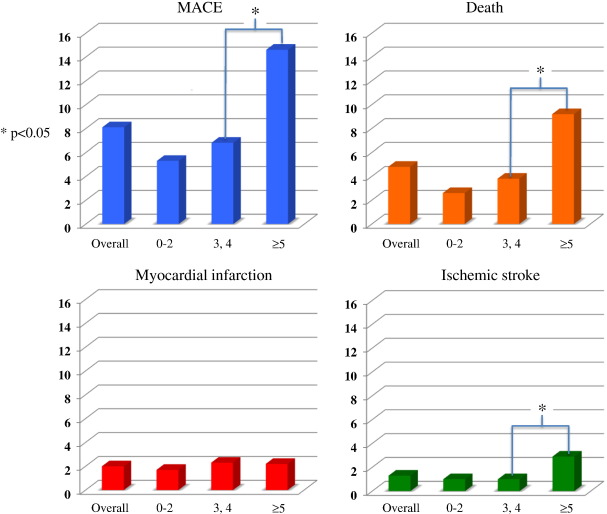 The 1-year incidence of major adverse cardiac events (MACE) based on the ...