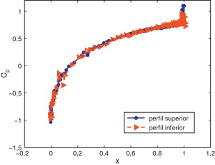 Flujo supersónico alrededor de un perfil NACA0012: distribución de la presión en ...