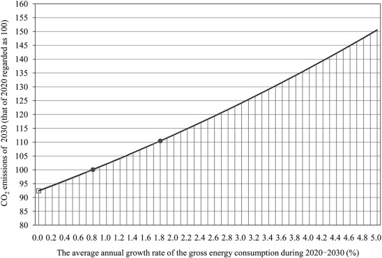 Relations between the average annual growth rate of gross energy consumption and ...