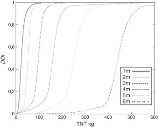 Curvas de vulnerabilidad para el análisis del daño en una fachada.