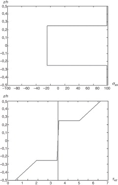 Diagramas para a viga laminada 0°/90°/90°/0°, encastrada nas 2 extremidades e ...
