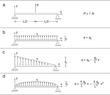 Tipos de carregamentos usados. (a) Carga concentrada a meio vão; (b) carga ...
