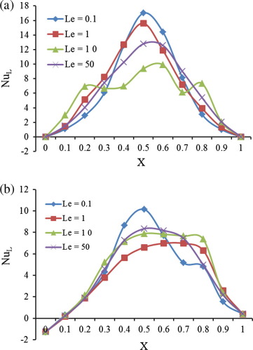 Local Nusselt number for (a) case 1 and (b) case 2 at different values of Le for ...