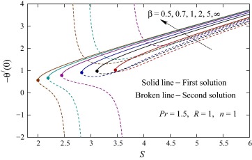 Values of −θ′(0) against S for various values of β.