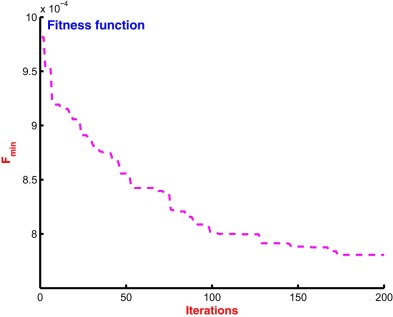 Fitness function plot for simultaneous tuning of input–output scaling factors of ...