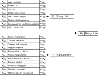 Descriptores del riesgo sísmico físico, de la fragilidad social y de la falta de ...