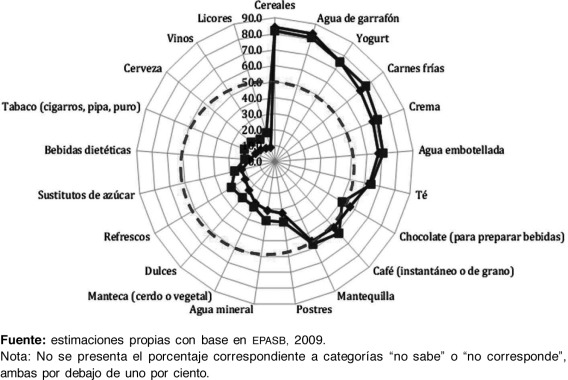 Distribución porcentual de la percepción de necesidad de diversos productos, ...