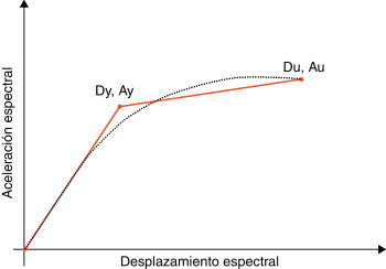 Definición del espectro de capacidad bilineal.