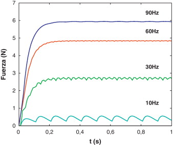 Fuerza de reacción isométrica para cuatro frecuencias de estímulo.