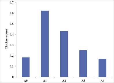 Thickness of coatings obtained from RBS.