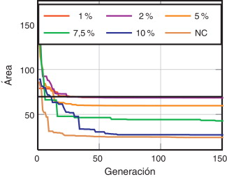 Evolución del área del cilindro con el número de generaciones para distintos ...
