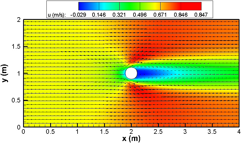 Solução numérica para a velocidade da água na direção u.