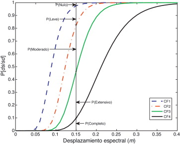 Curvas de fragilidad para el edificio estudiado.