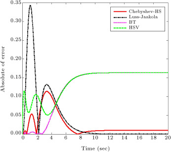 for the full order and reduced systems by the proposed ...