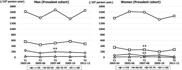 Sex and age specific prevalence rate of HF over five time periods (T1, ...