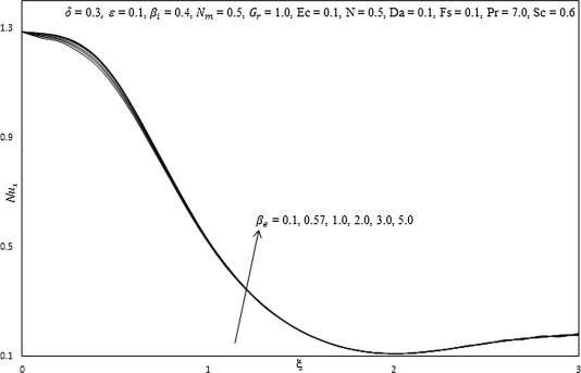 Influence of βe on Nusselt number.