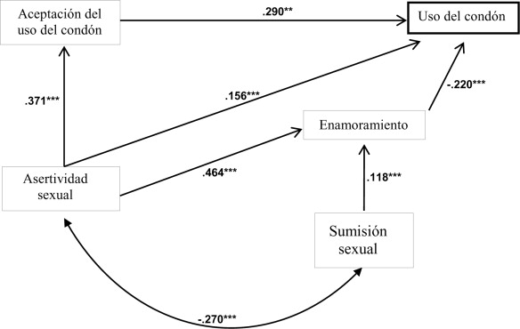 Modelo de los efectos directos de la asertividad, aceptación del uso del condón ...