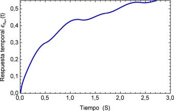 Respuesta temporal inicial al tren de pulsos con diferentes amplitudes.