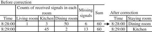 Example of data correction.