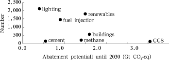 Average annual number of patents in the field of global GHG reduction over ...