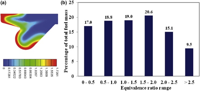(a) ER contour plot at SOC for case-1. (b) Plot of global fuel distribution at ...