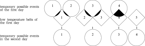 Information combination of temporary possible events and low temperature belts ...