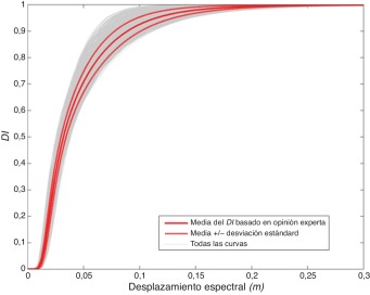 Curvas de vulnerabilidad mostrando los índices de daño representados en función ...