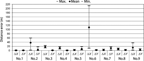 Distance errors at 1A101.