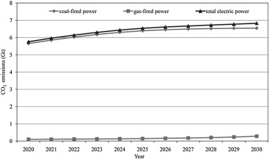CO2 emissions from electric power in 2020–2030.