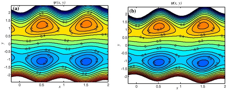 Streamlines for (a) We=0, (b) We=0.6. ...